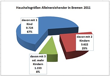 Grafik Alleinerziehende Haushaltsgrößen in Bremen 2011