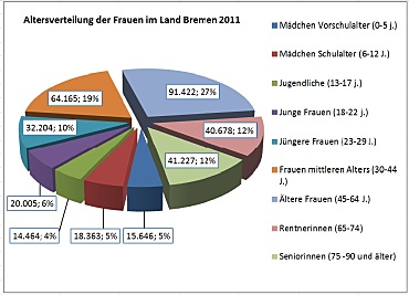 Altersverteilung Frauen im Land Bremen 2011