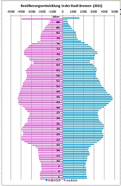 Bevölkerungsentwicklung in Bremen 2011
