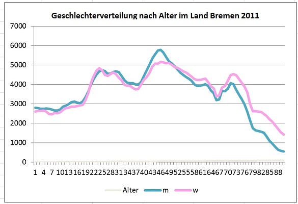 Geschlechterverteilung im Land Bremen 2011