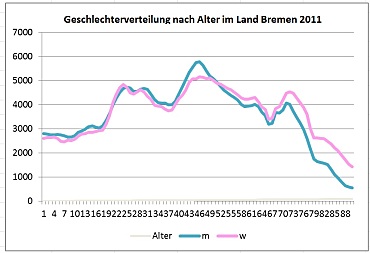 Geschlechterverteilung im Land Bremen 2011