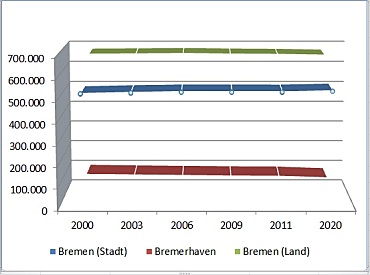 Grafik Bevölkerungsentwicklung