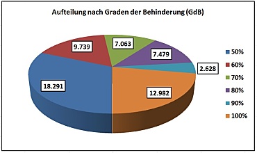 Grafik Grade der Behinderung