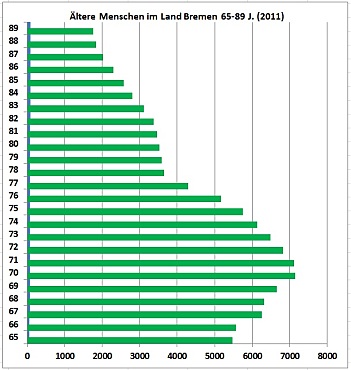 Grafik Jahrgangsstärken Ältere Menschen