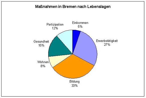Grafik: Massnahmen in Bremen nach Lebenslagen