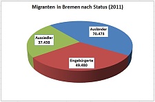 Grafik Migranten in Bremen nach Status