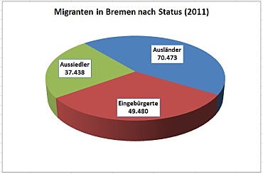 Grafik Migranten in Bremen nach Status