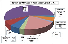 Grafik Migranten in Bremen nach Weltteilen (2011)