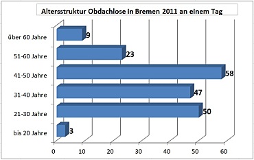 Grafik Obdachlose in der Stadt Bremen 2011 (beliebiger Tag)