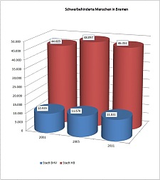 Grafik Schwerbehinderte 2001-2011