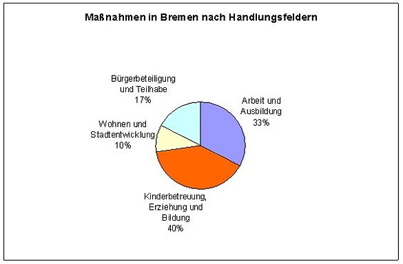 Grafik: Massnhamen in Bremen nach Handlungsfeldern
