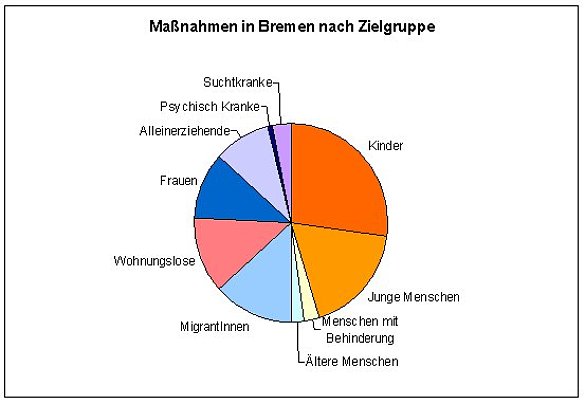 Grafik: Massnahmen in Bremen nach Zielgruppe