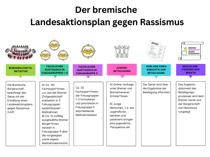 Der Erstellungs-Prozess des LAP ist grafisch dargestellt