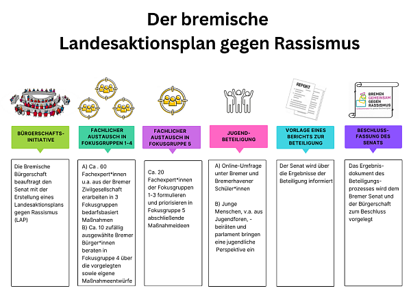 die verschiedenen Schritte des Eraebeitungsprozesses sind grafisch dargestellt